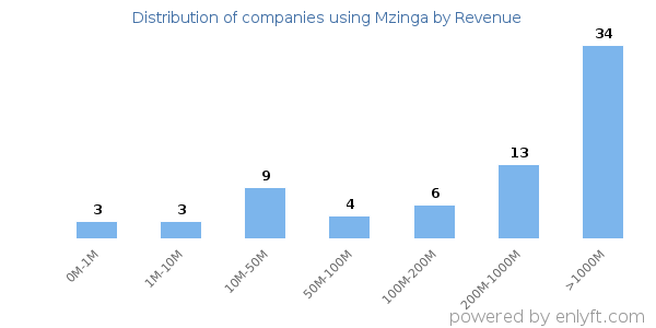 Mzinga clients - distribution by company revenue