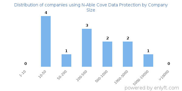 Companies using N-Able Cove Data Protection, by size (number of employees)