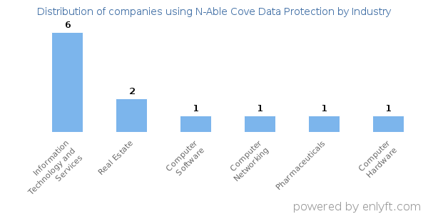 Companies using N-Able Cove Data Protection - Distribution by industry