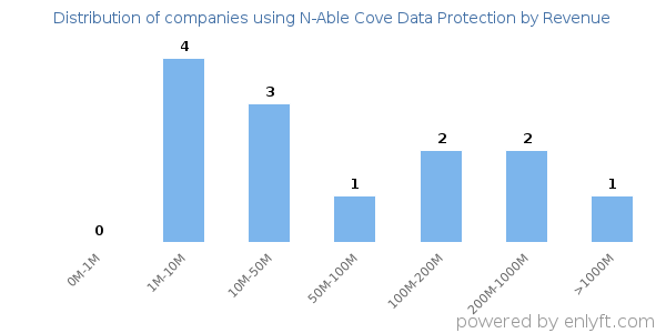 N-Able Cove Data Protection clients - distribution by company revenue