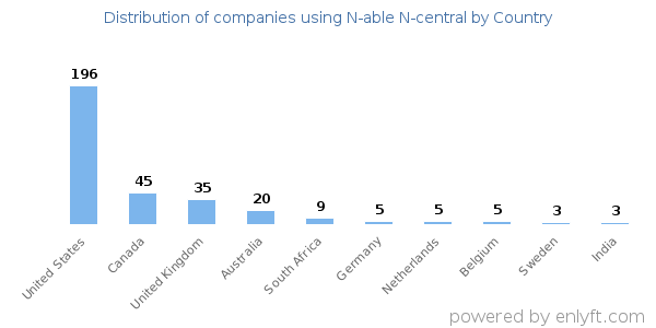 N-able N-central customers by country