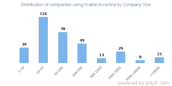 Companies using N-able N-central, by size (number of employees)