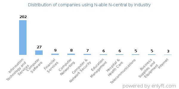 Companies using N-able N-central - Distribution by industry