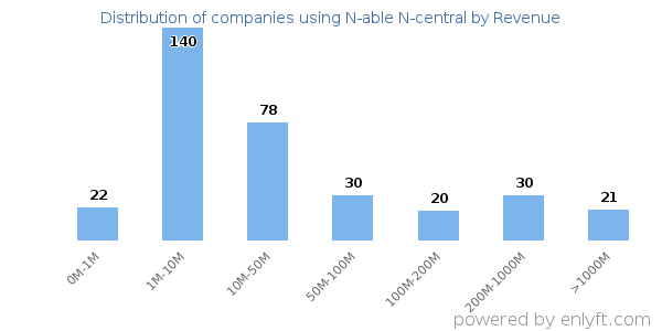 N-able N-central clients - distribution by company revenue