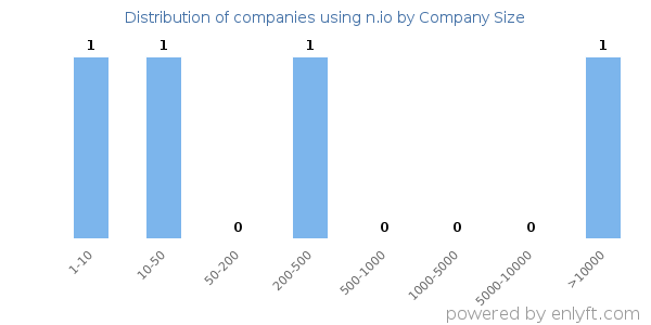 Companies using n.io, by size (number of employees)