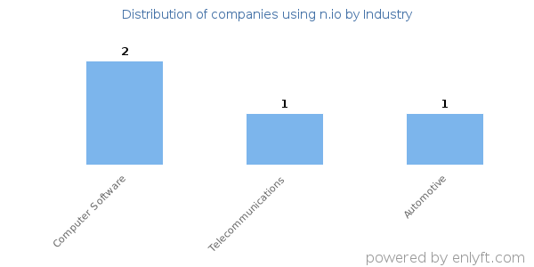Companies using n.io - Distribution by industry