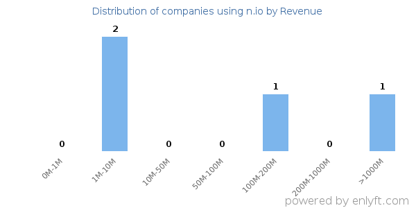 n.io clients - distribution by company revenue