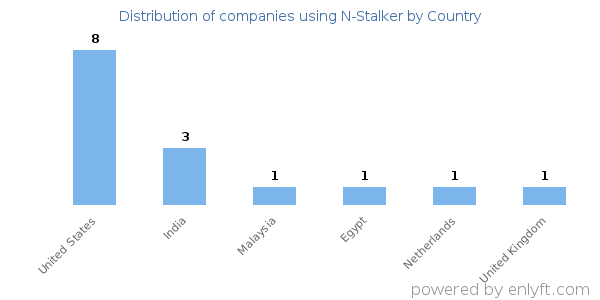 N-Stalker customers by country