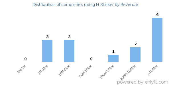 N-Stalker clients - distribution by company revenue