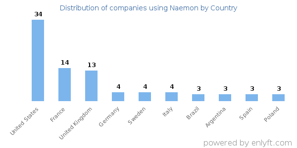 Naemon customers by country