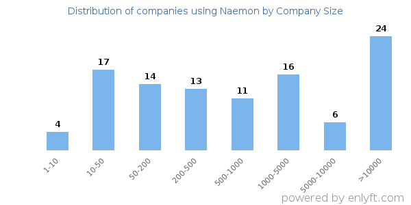 Companies using Naemon, by size (number of employees)