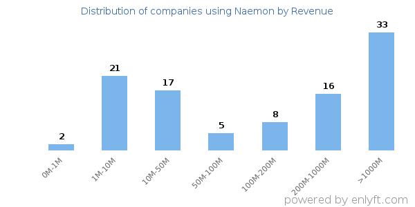 Naemon clients - distribution by company revenue