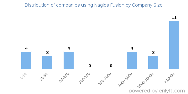 Companies using Nagios Fusion, by size (number of employees)