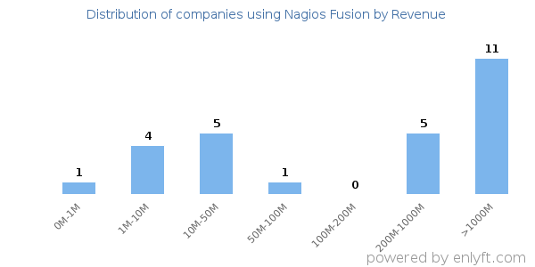 Nagios Fusion clients - distribution by company revenue