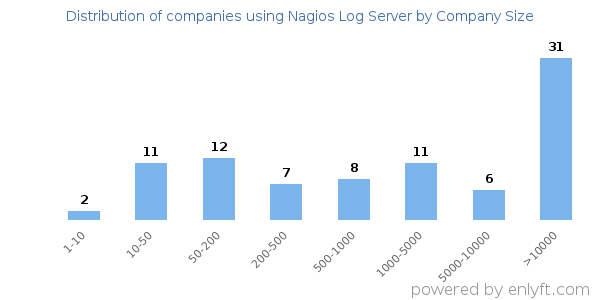 Companies using Nagios Log Server, by size (number of employees)