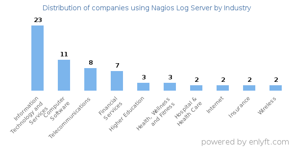 Companies using Nagios Log Server - Distribution by industry