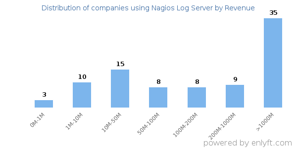 Nagios Log Server clients - distribution by company revenue