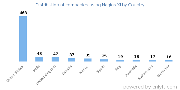 Nagios XI customers by country