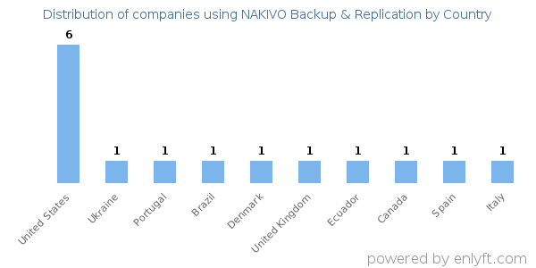 NAKIVO Backup & Replication customers by country