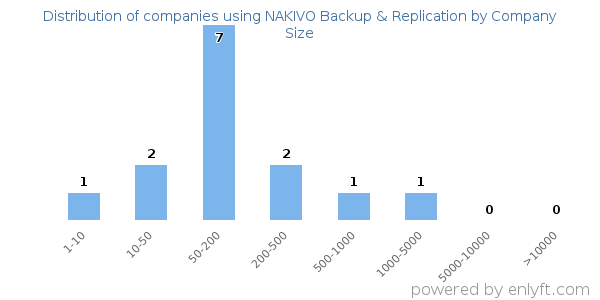 Companies using NAKIVO Backup & Replication, by size (number of employees)