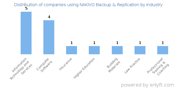 Companies using NAKIVO Backup & Replication - Distribution by industry