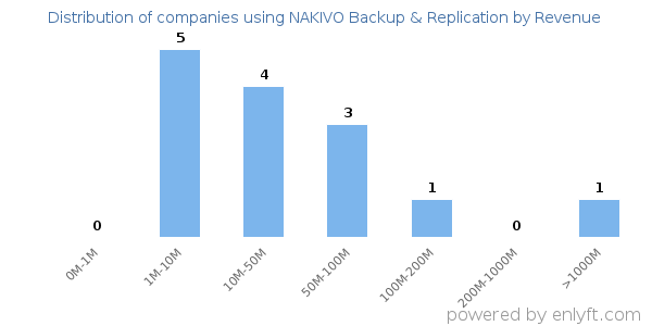 NAKIVO Backup & Replication clients - distribution by company revenue