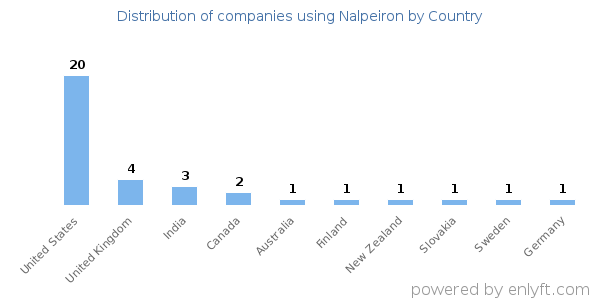 Nalpeiron customers by country