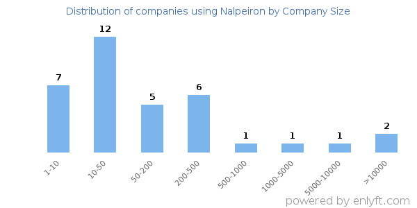 Companies using Nalpeiron, by size (number of employees)