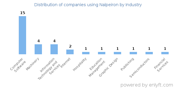 Companies using Nalpeiron - Distribution by industry