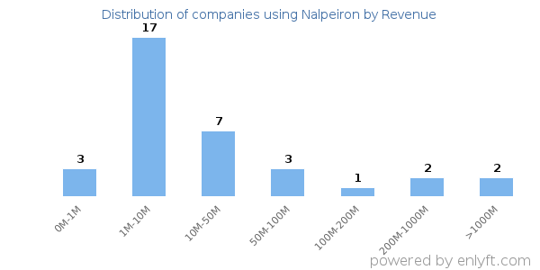 Nalpeiron clients - distribution by company revenue