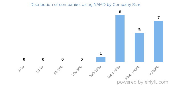 Companies using NAMD, by size (number of employees)