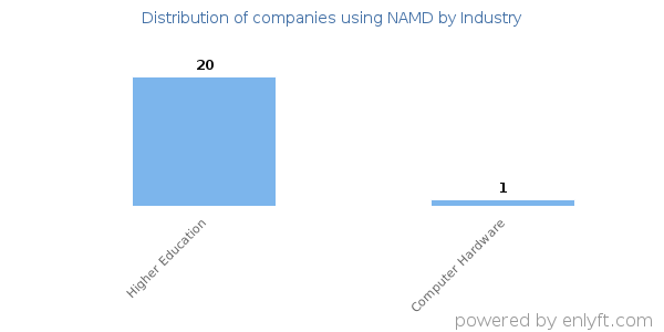 Companies using NAMD - Distribution by industry