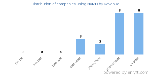 NAMD clients - distribution by company revenue