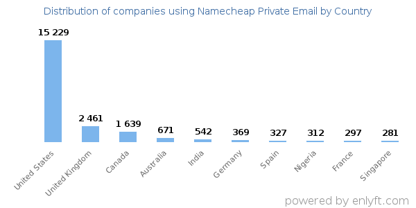 Namecheap Private Email customers by country
