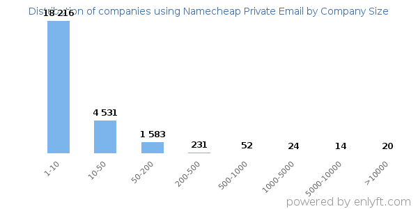Companies using Namecheap Private Email, by size (number of employees)