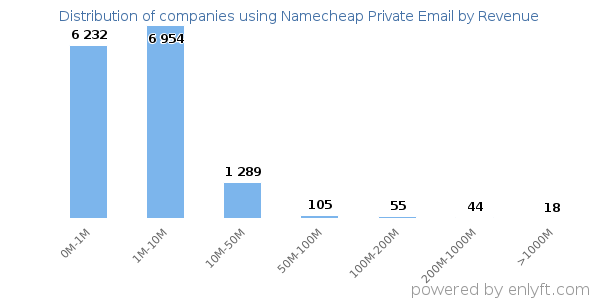 Namecheap Private Email clients - distribution by company revenue