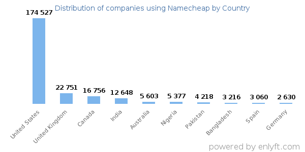 Namecheap customers by country