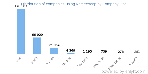 Companies using Namecheap, by size (number of employees)