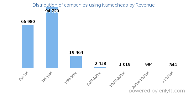 Namecheap clients - distribution by company revenue