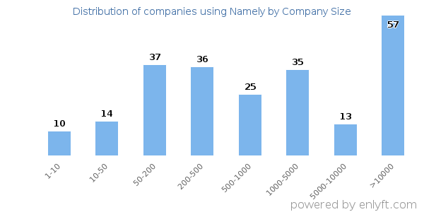 Companies using Namely, by size (number of employees)