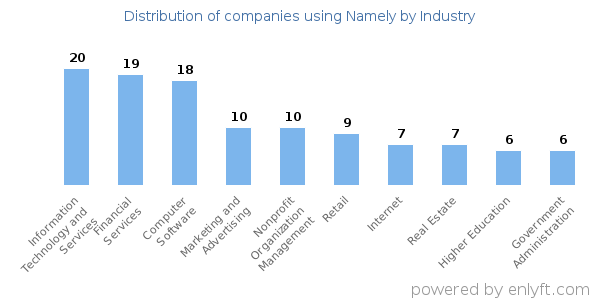 Companies using Namely - Distribution by industry