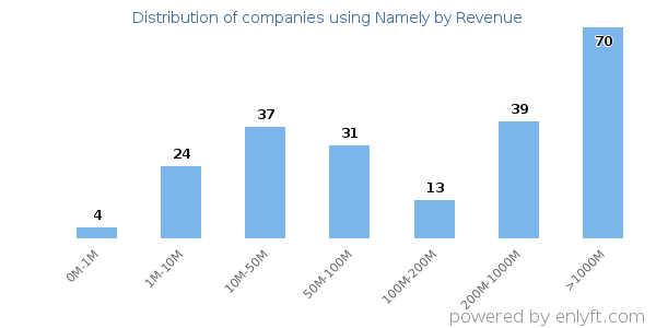 Namely clients - distribution by company revenue
