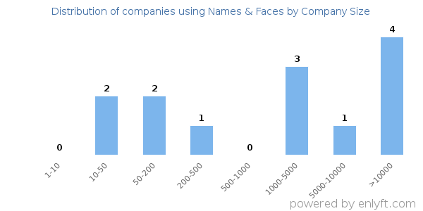 Companies using Names & Faces, by size (number of employees)