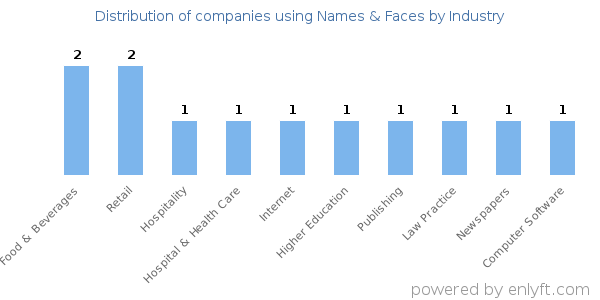 Companies using Names & Faces - Distribution by industry