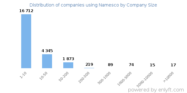 Companies using Namesco, by size (number of employees)