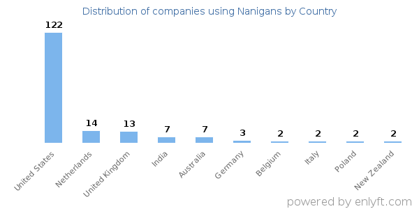 Nanigans customers by country