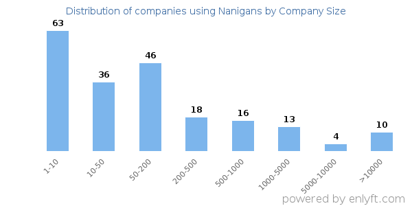 Companies using Nanigans, by size (number of employees)