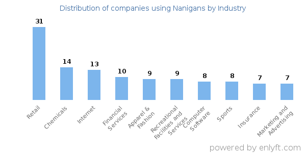 Companies using Nanigans - Distribution by industry