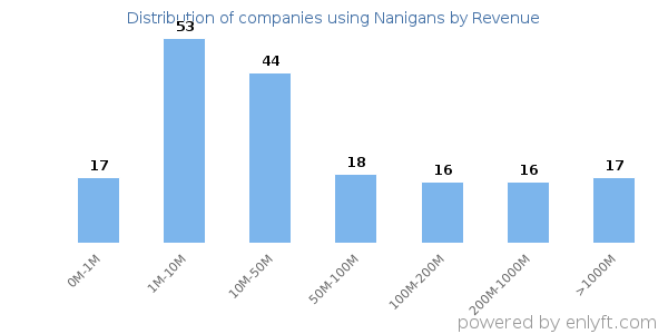 Nanigans clients - distribution by company revenue
