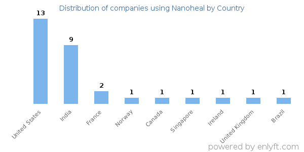 Nanoheal customers by country